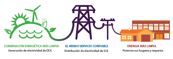 600px DCE Spanish How It Works